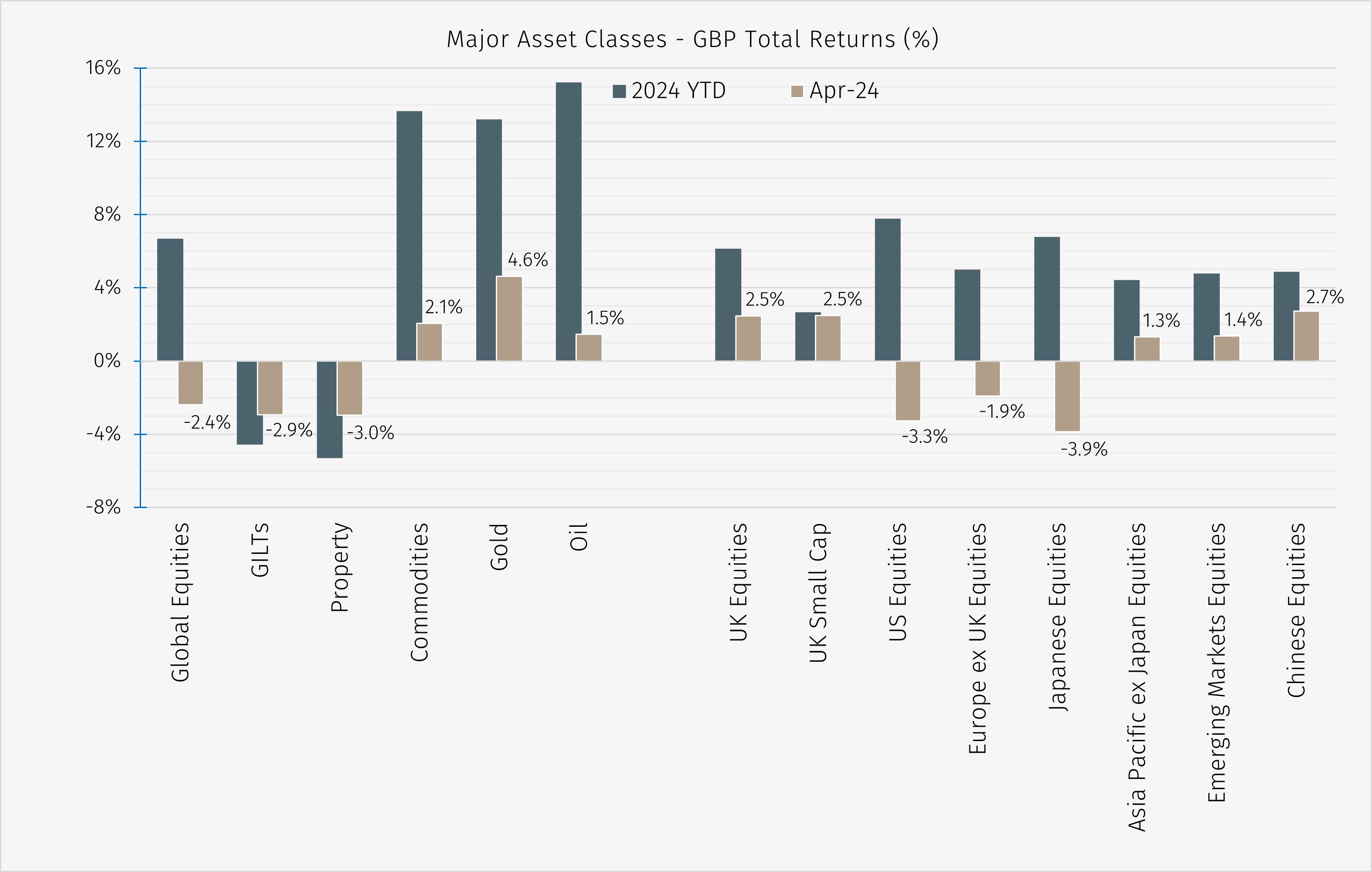 2024.04 Major Asset Returns GBP.png